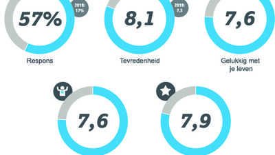 Stijging algemene tevredenheid medewerkers DIT en Larex!